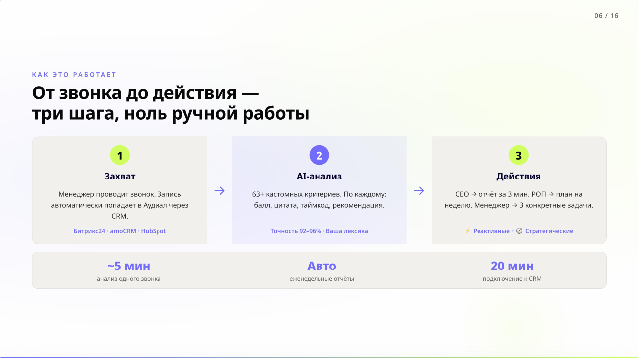 Архитектура: захват → AI-анализ → действия. Три шага, ноль ручной работы