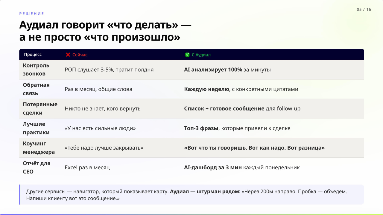 Что меняется: контроль 100% звонков, обратная связь каждую неделю с цитатами