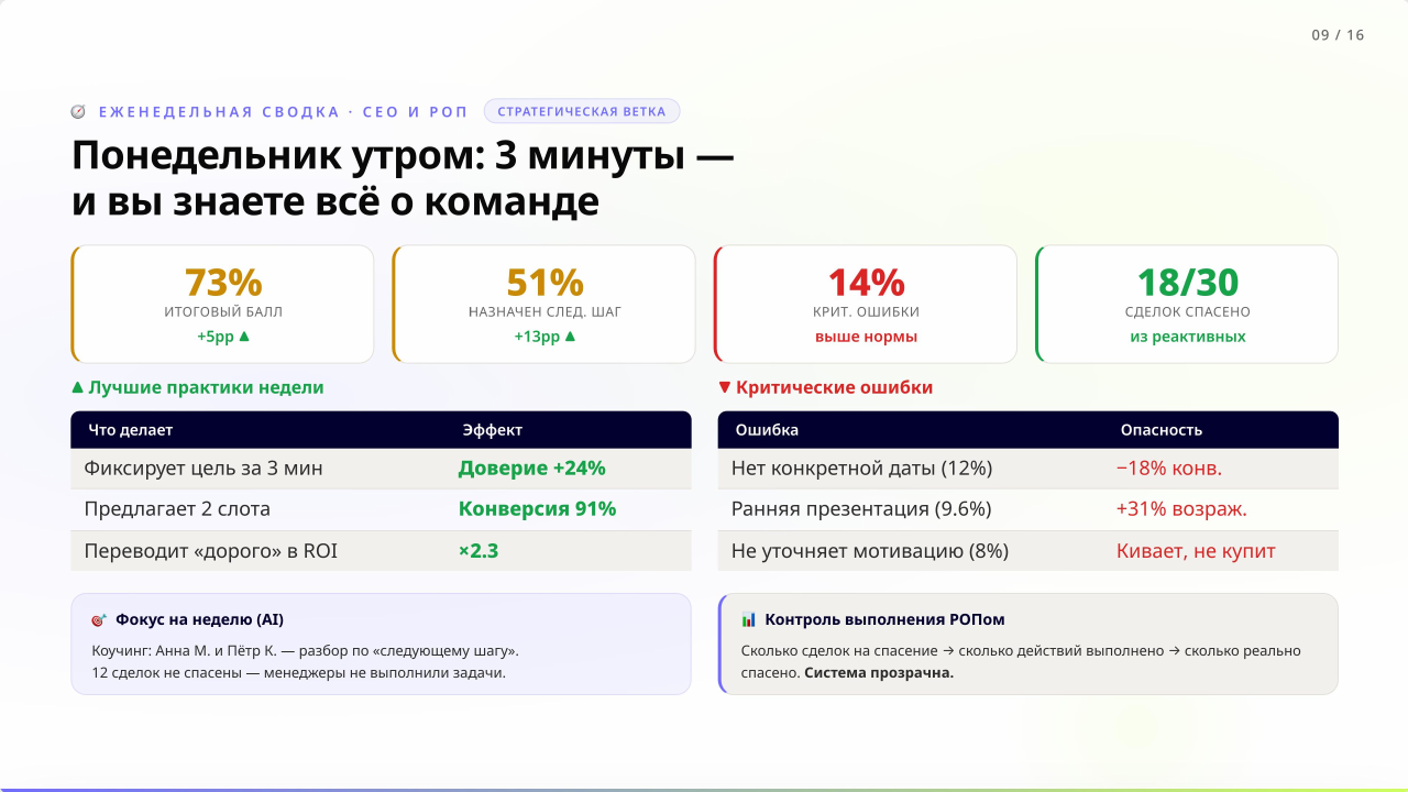 Утренний отчёт РОПу — 73% итоговый балл, лучшие практики и критические ошибки